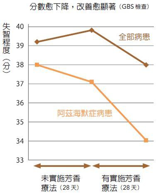 芳香療法改善失智